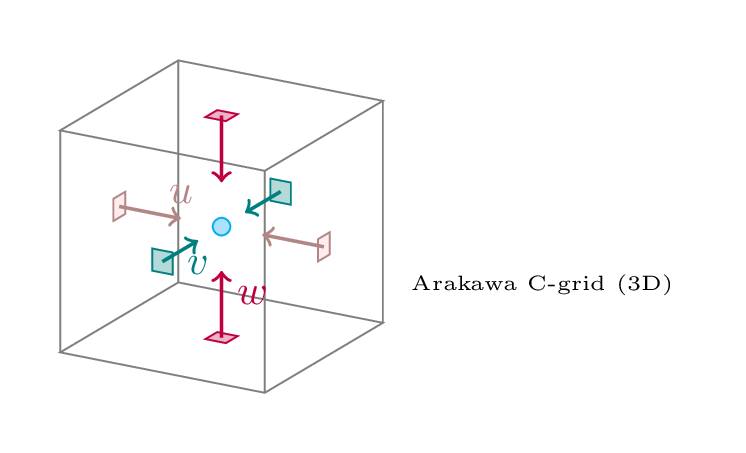 ../_images/ArakawaC3D.png