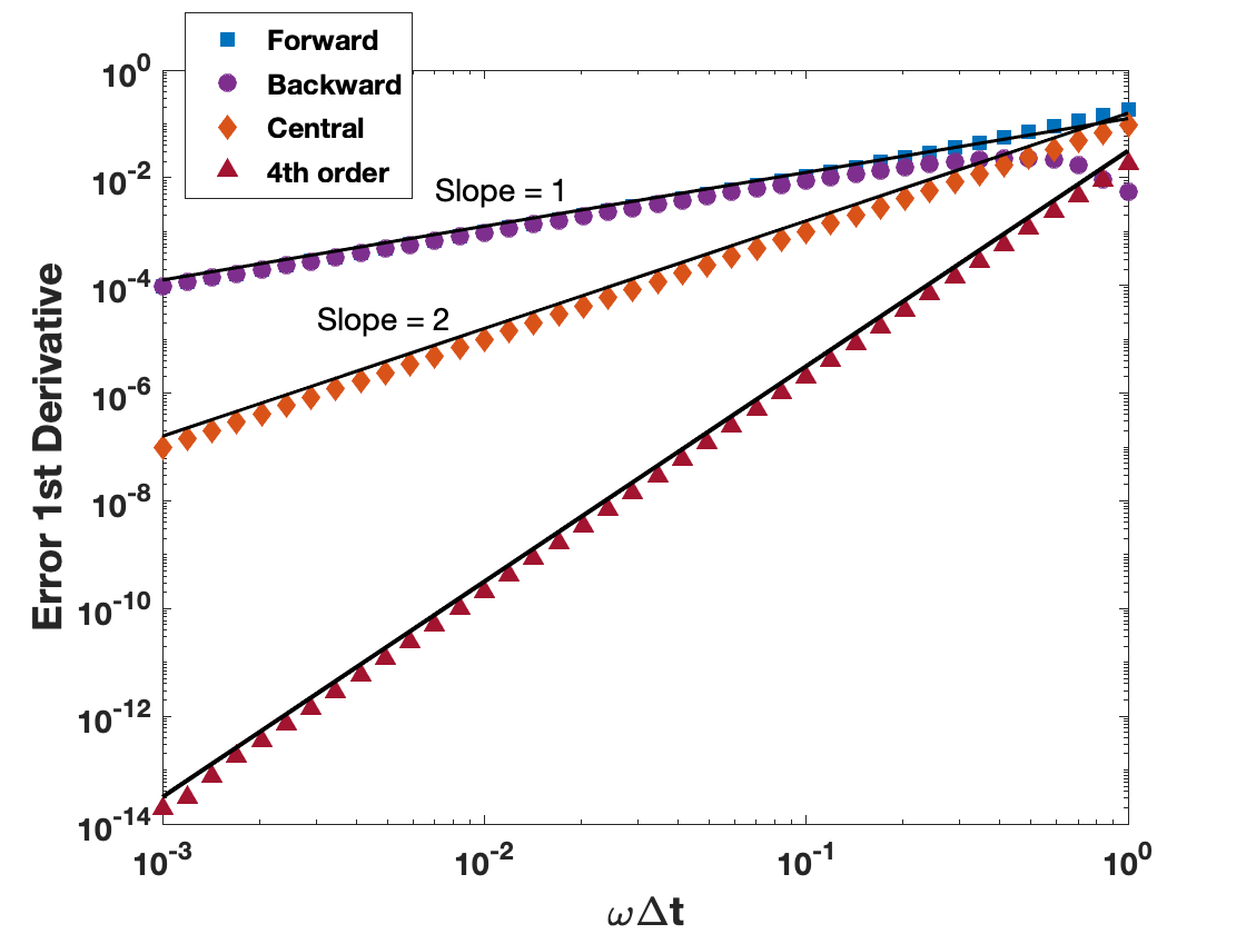 ../_images/Errors_FDfirstDerivative_w4th.png